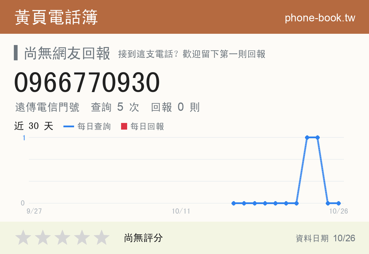 0966770930 評分卡：查詢 5 次、網友回報 0 則