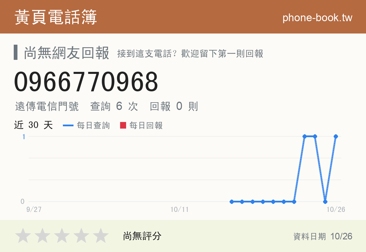 0966770968 評分卡：查詢 6 次、網友回報 0 則