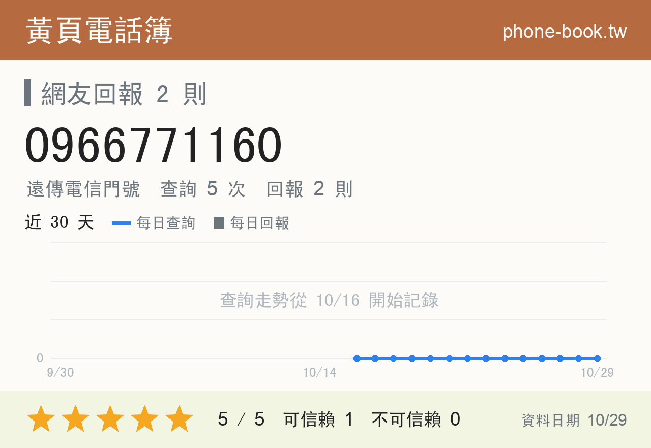 0966771160 評分卡：查詢 5 次、網友回報 2 則