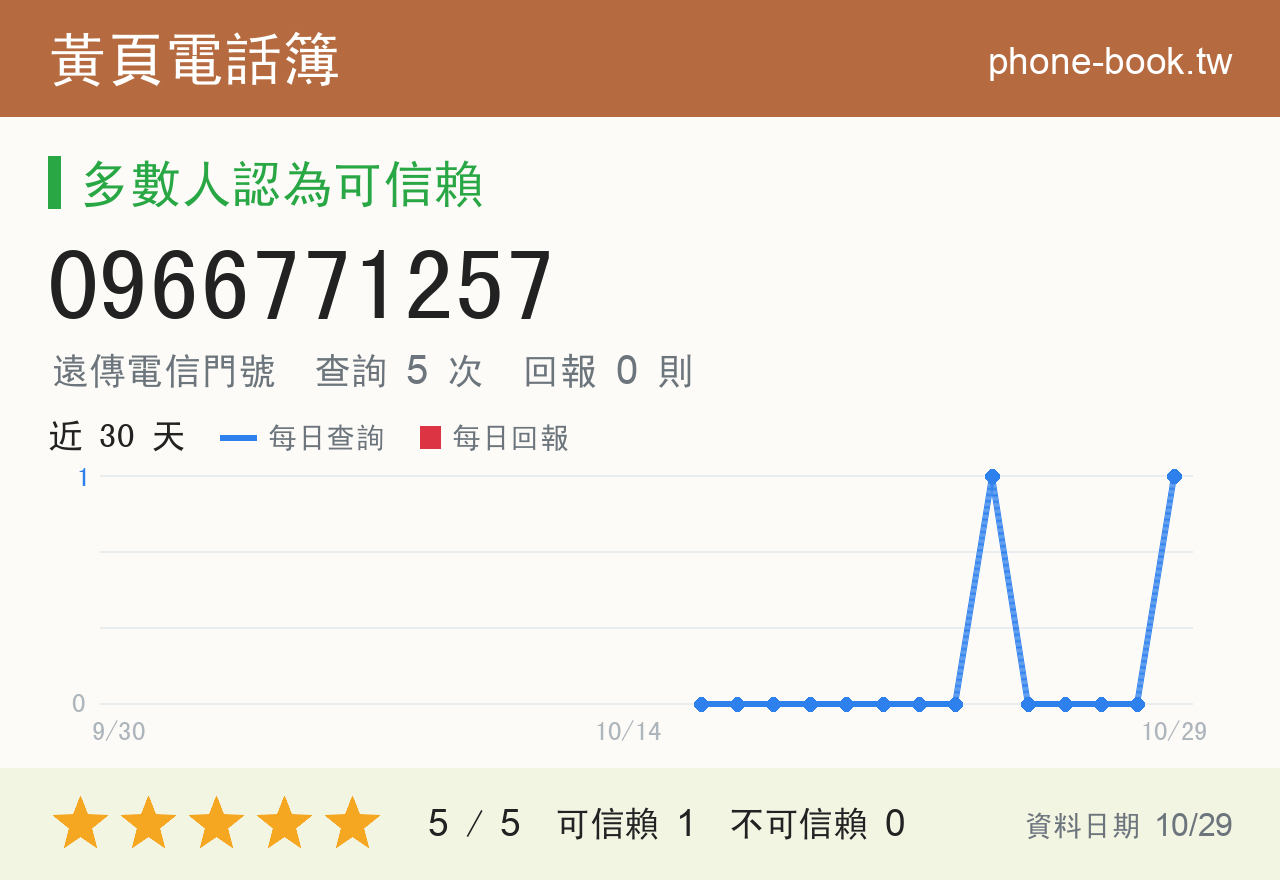0966771257 評分卡：查詢 5 次、網友回報 0 則