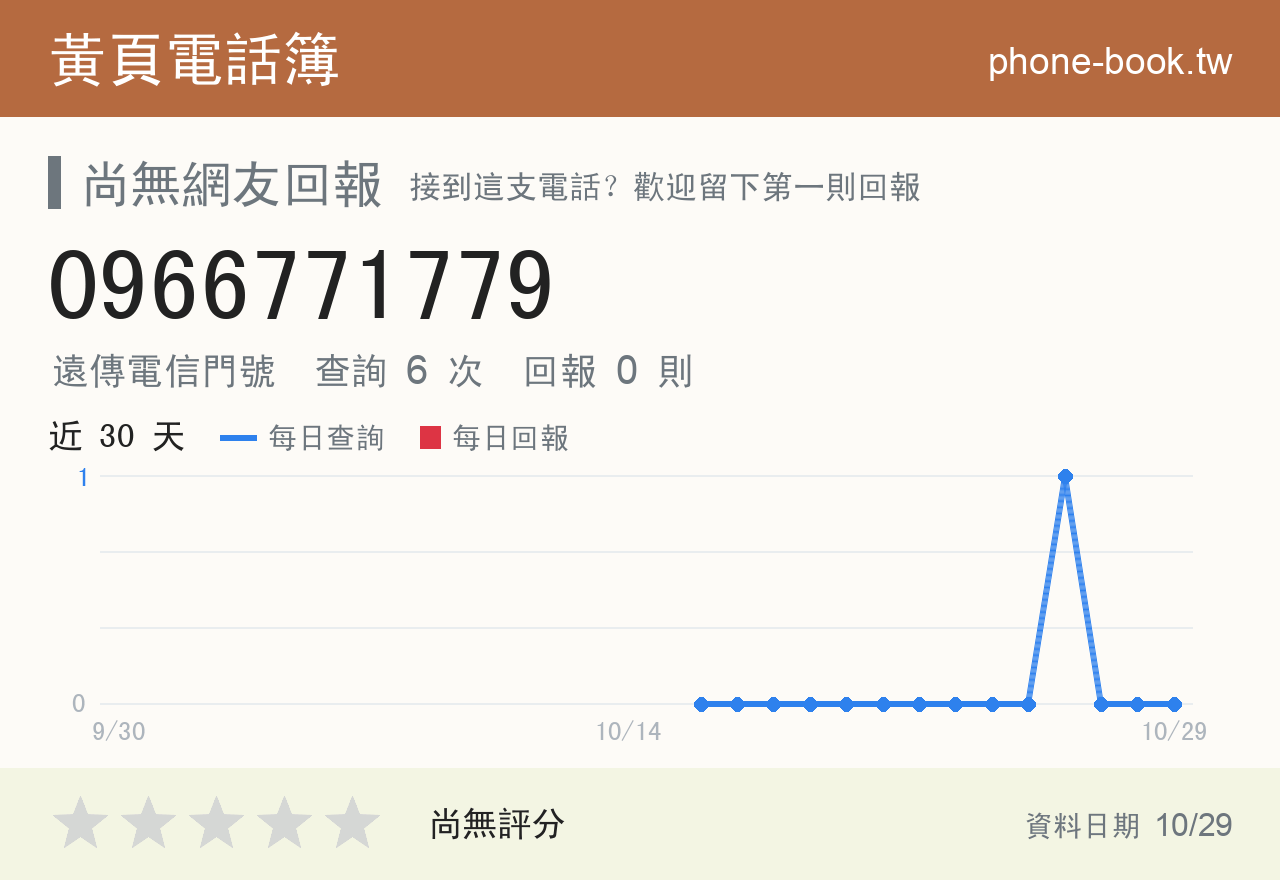 0966771779 評分卡：查詢 6 次、網友回報 0 則