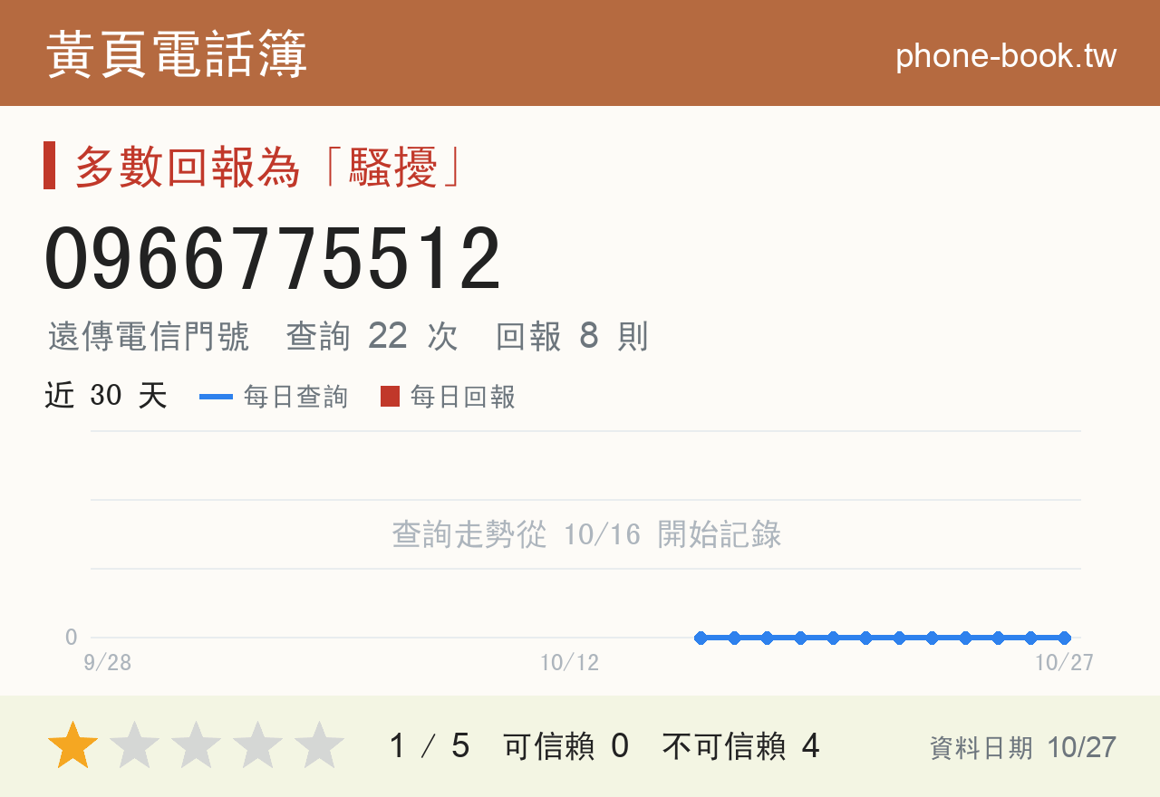 0966775512 評分卡：查詢 22 次、網友回報 8 則