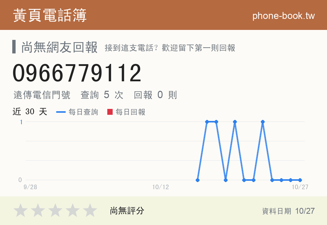 0966779112 評分卡：查詢 5 次、網友回報 0 則