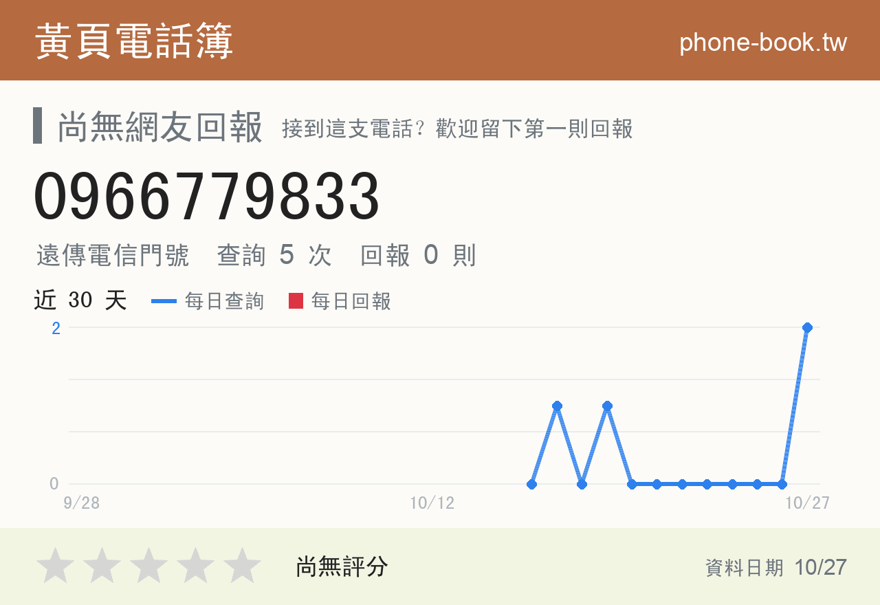 0966779833 評分卡：查詢 5 次、網友回報 0 則