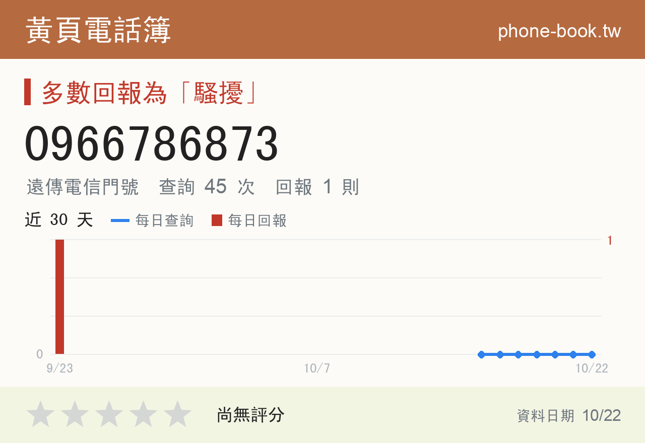 0966786873 評分卡：查詢 45 次、網友回報 1 則