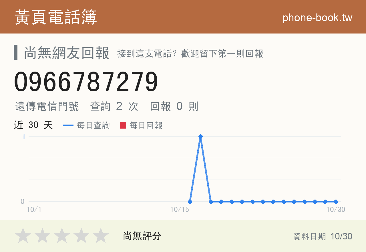 0966787279 評分卡：查詢 2 次、網友回報 0 則
