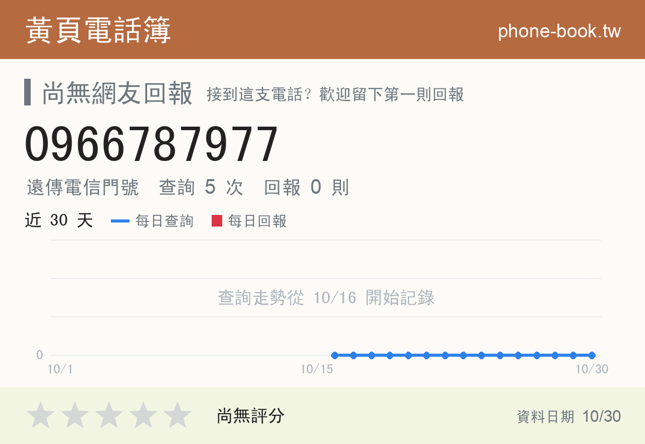 0966787977 評分卡：查詢 5 次、網友回報 0 則