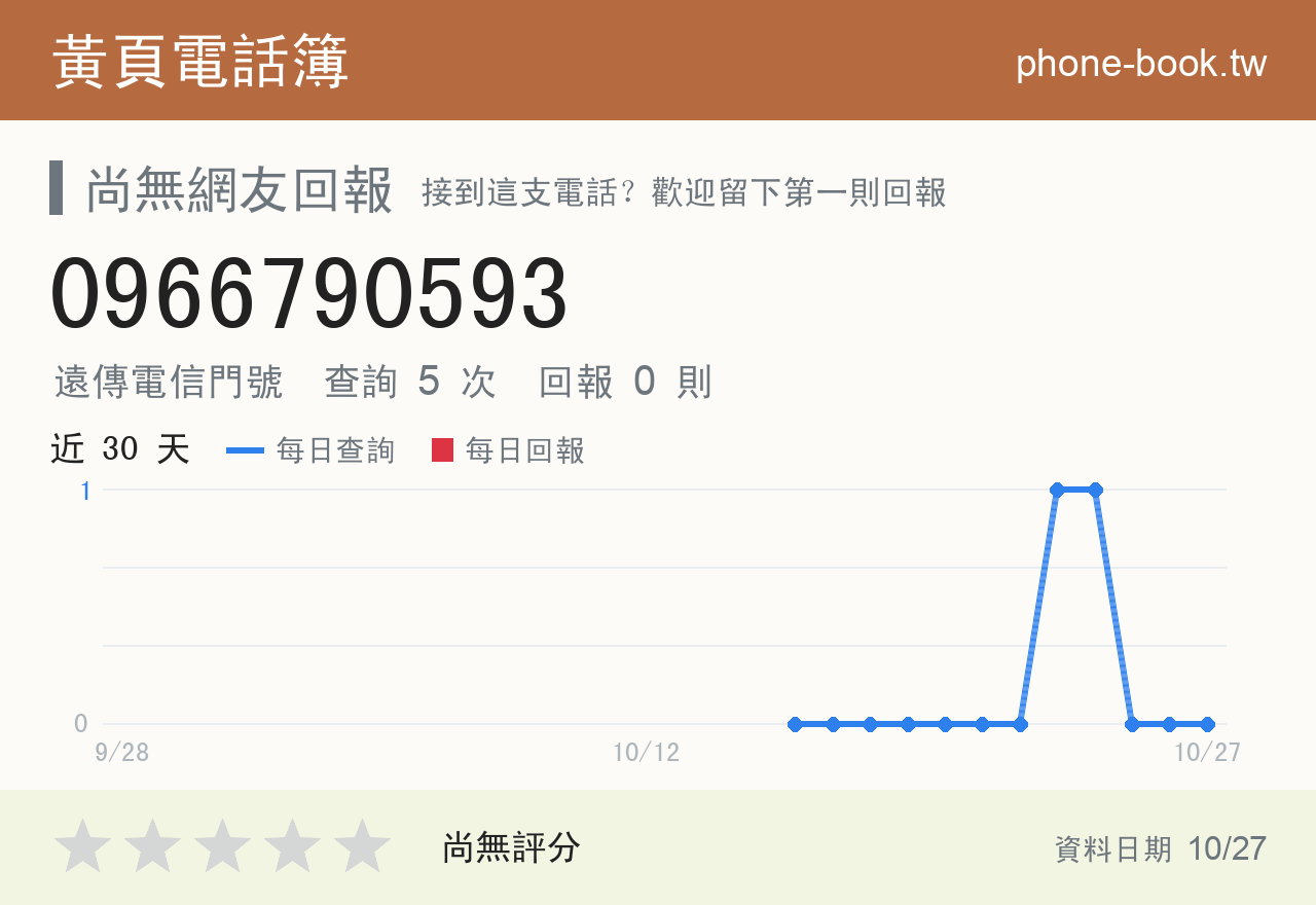 0966790593 評分卡：查詢 5 次、網友回報 0 則