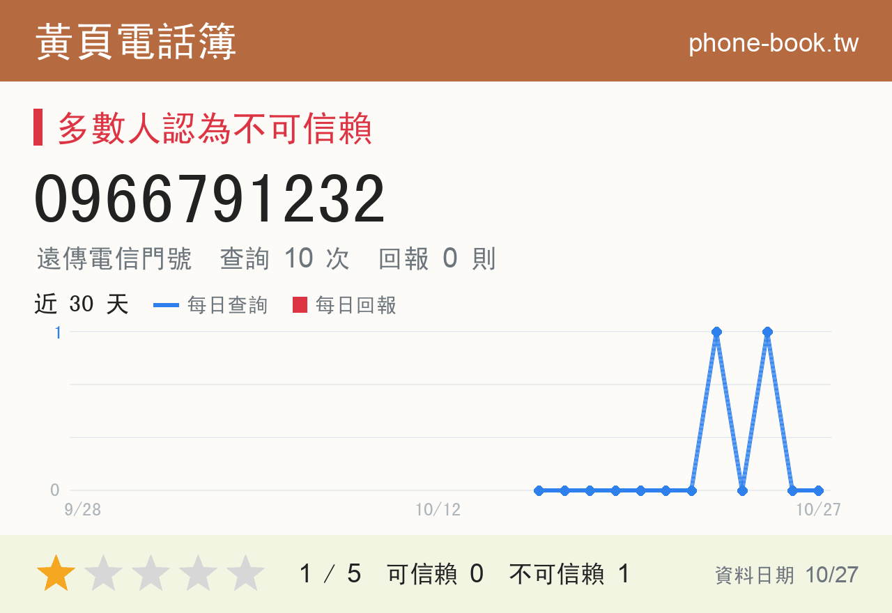 0966791232 評分卡：查詢 10 次、網友回報 0 則