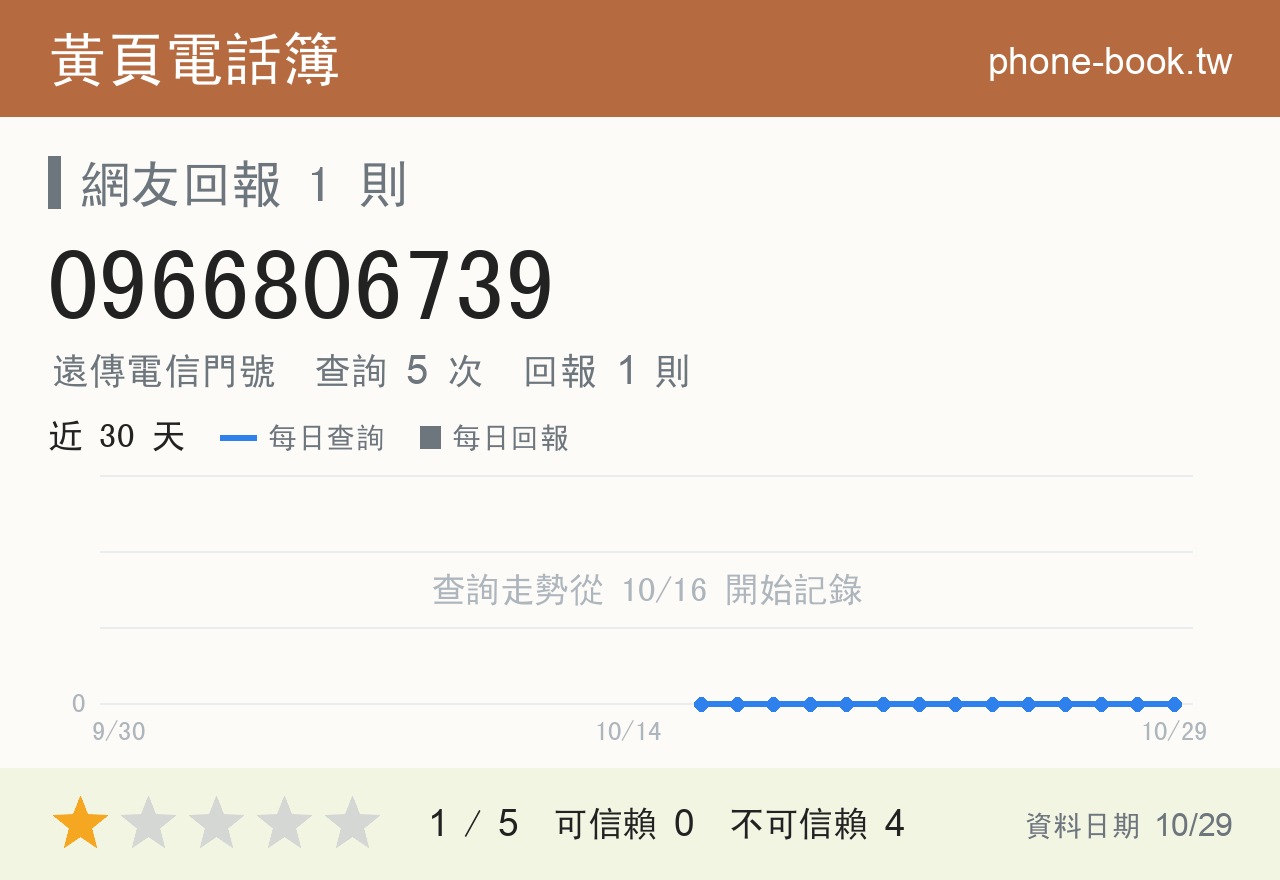 0966806739 評分卡：查詢 5 次、網友回報 1 則