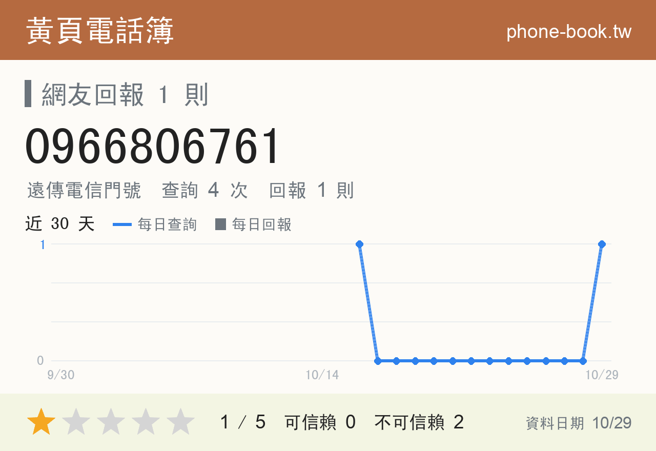 0966806761 評分卡：查詢 4 次、網友回報 1 則