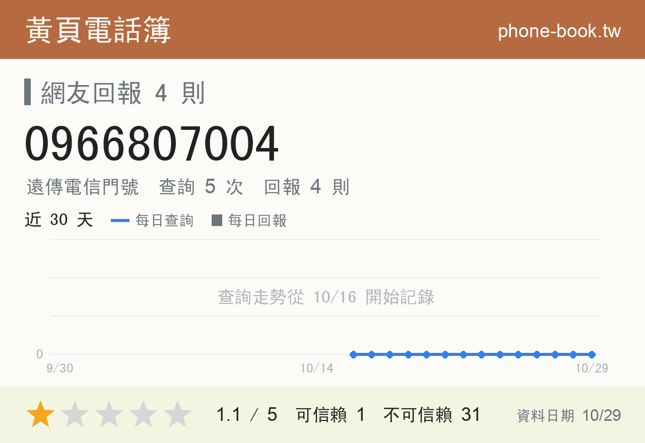 0966807004 評分卡：查詢 5 次、網友回報 4 則