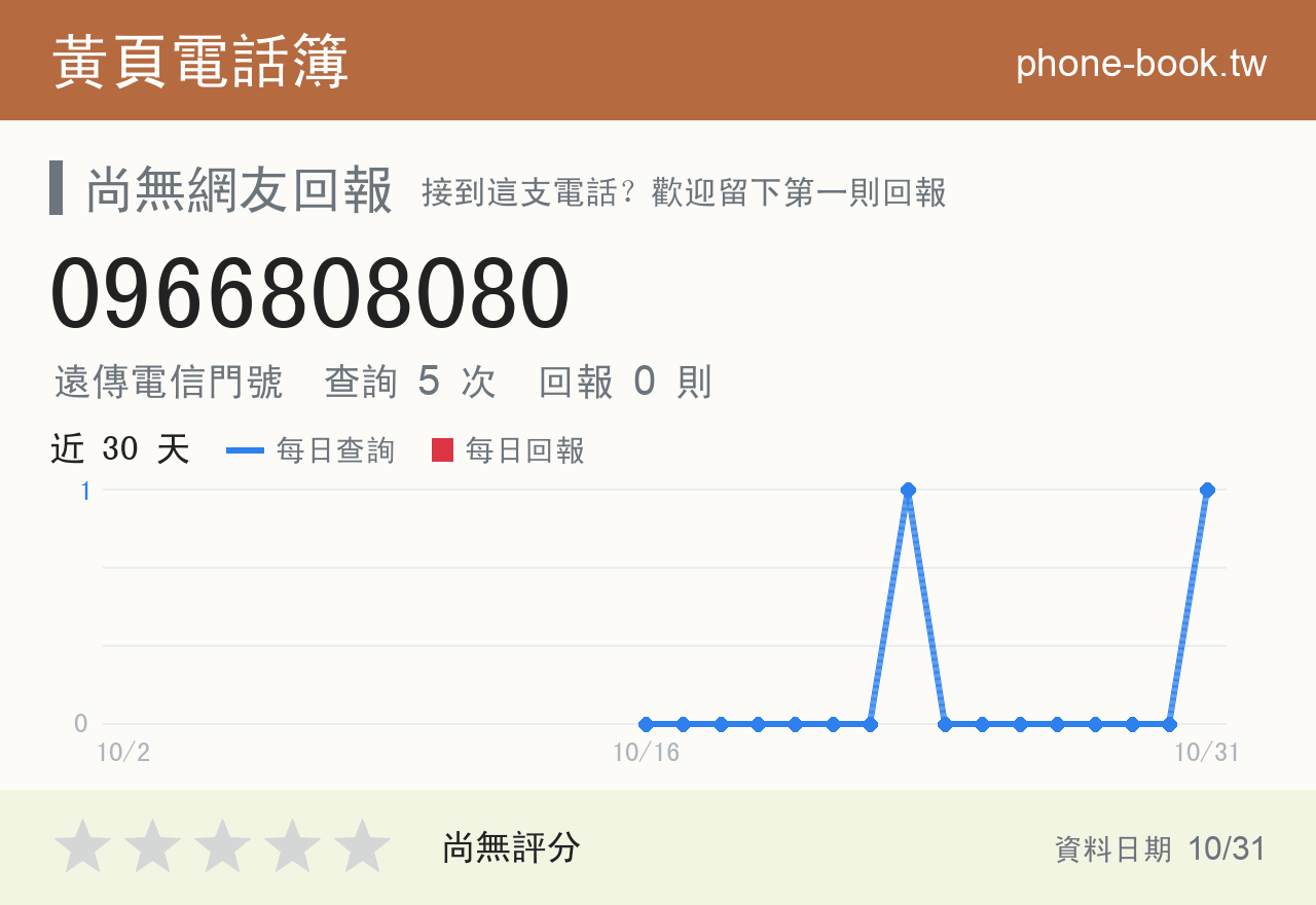 0966808080 評分卡：查詢 4 次、網友回報 0 則