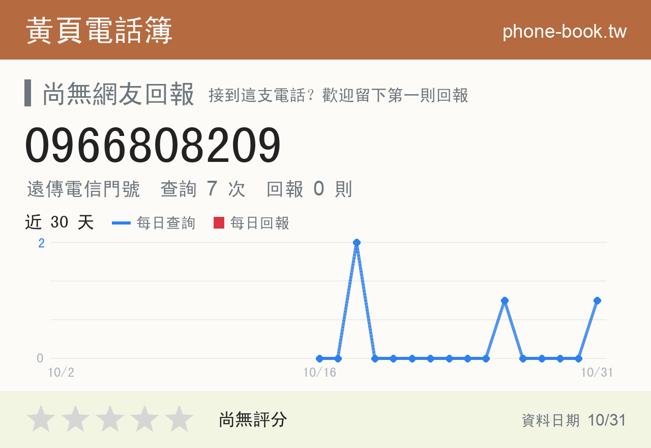 0966808209 評分卡：查詢 7 次、網友回報 0 則