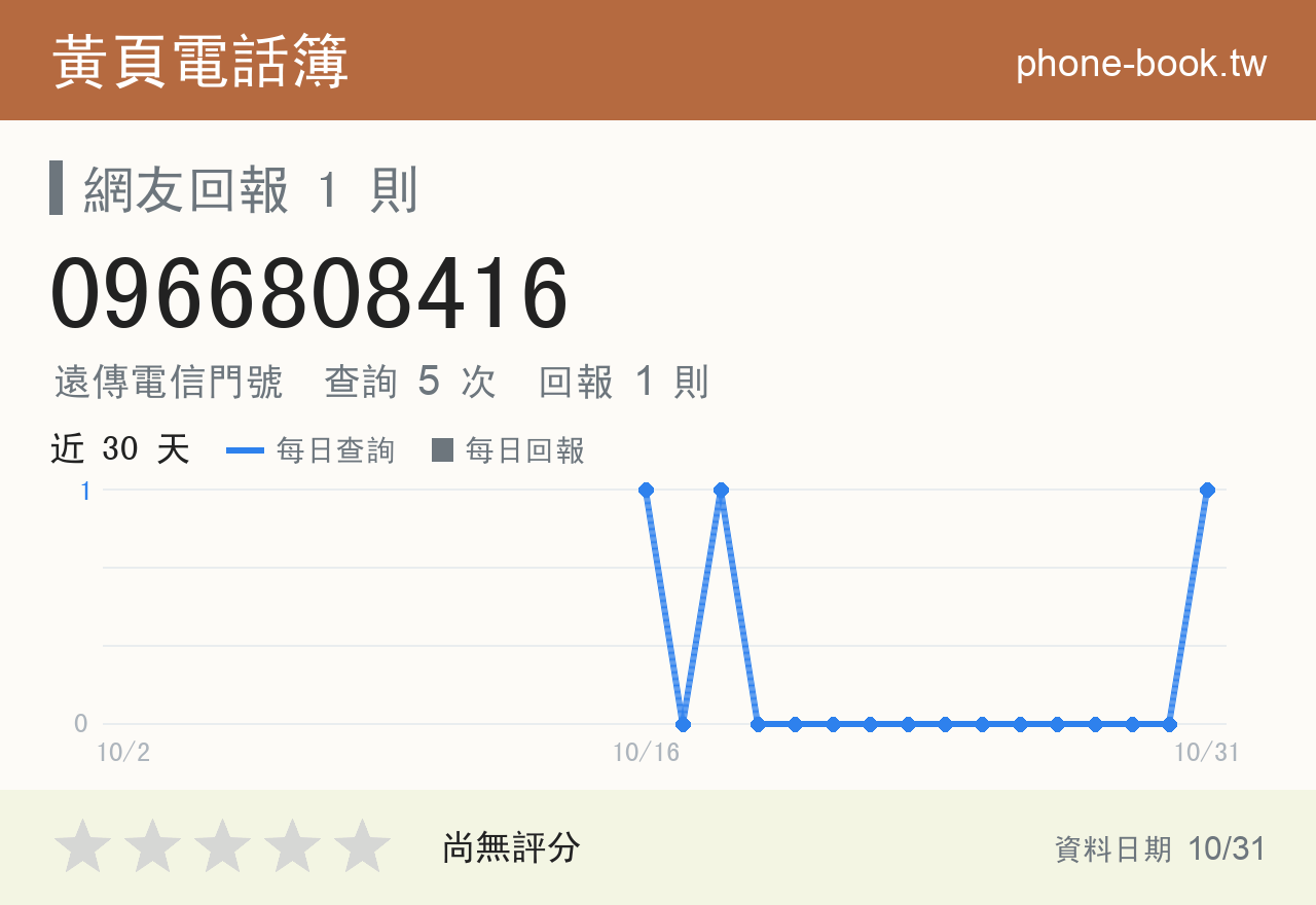 0966808416 評分卡：查詢 4 次、網友回報 1 則