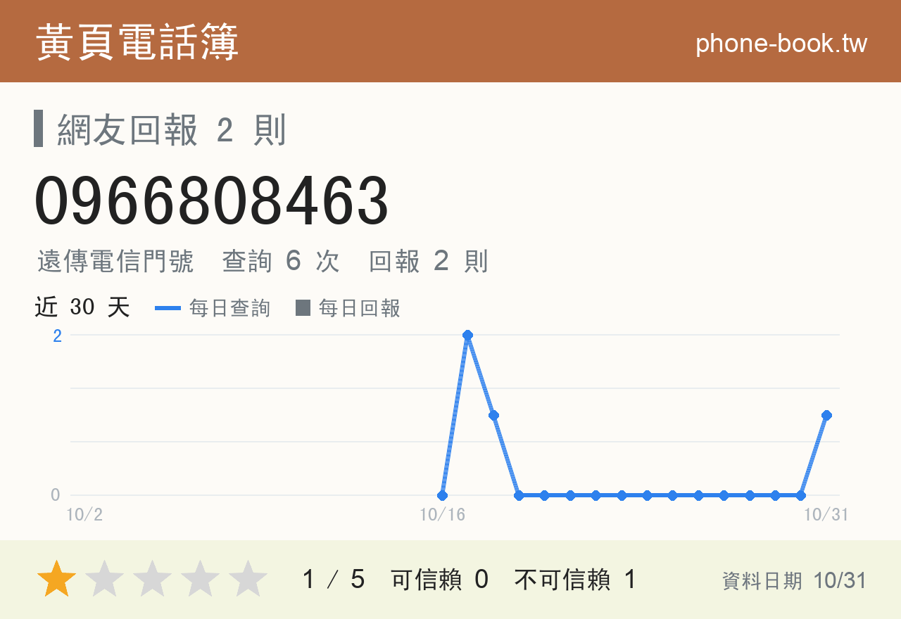 0966808463 評分卡：查詢 5 次、網友回報 2 則