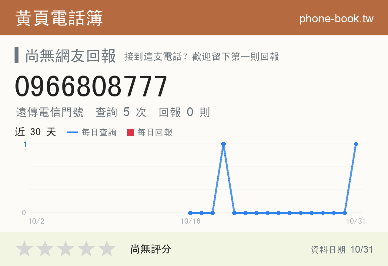 0966808777 評分卡：查詢 5 次、網友回報 0 則