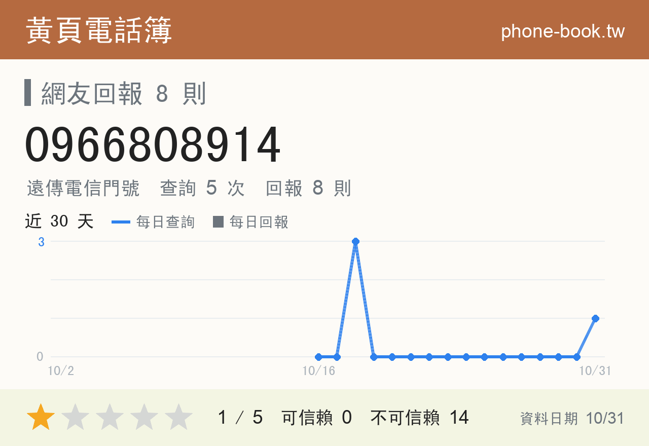 0966808914 評分卡：查詢 4 次、網友回報 8 則