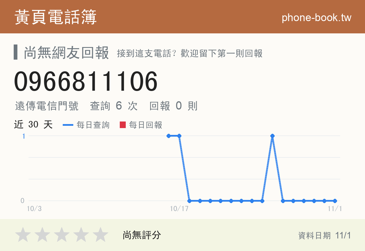 0966811106 評分卡：查詢 6 次、網友回報 0 則