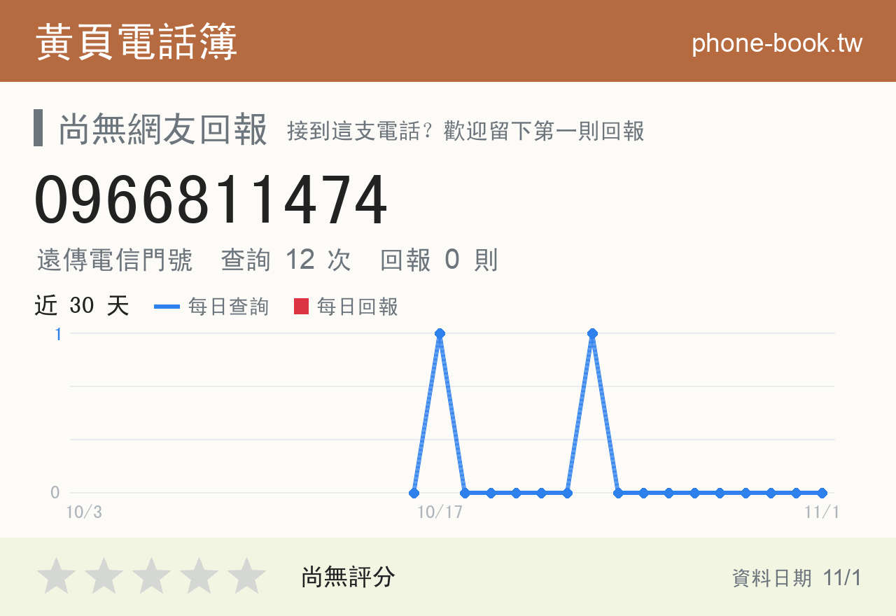 0966811474 評分卡：查詢 12 次、網友回報 0 則
