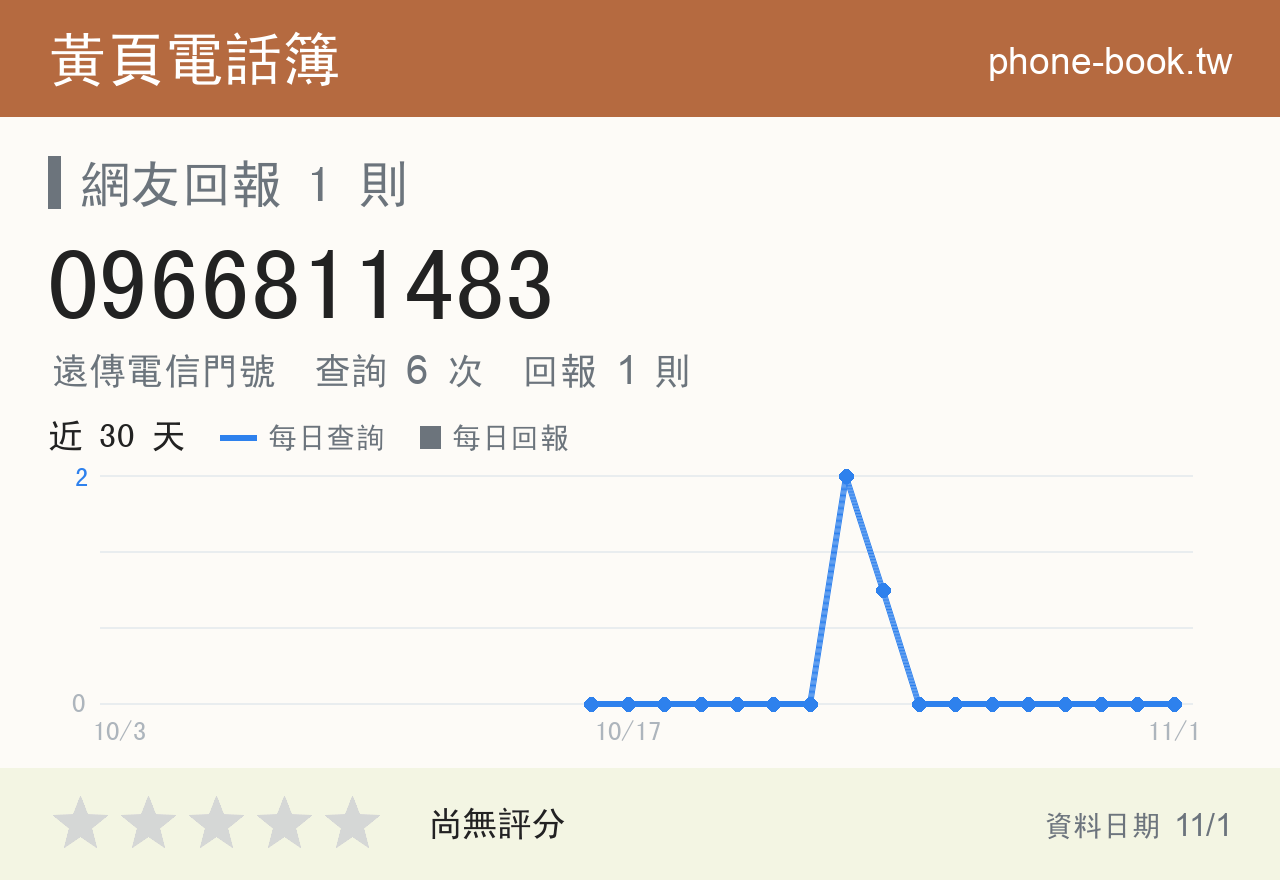 0966811483 評分卡：查詢 6 次、網友回報 1 則