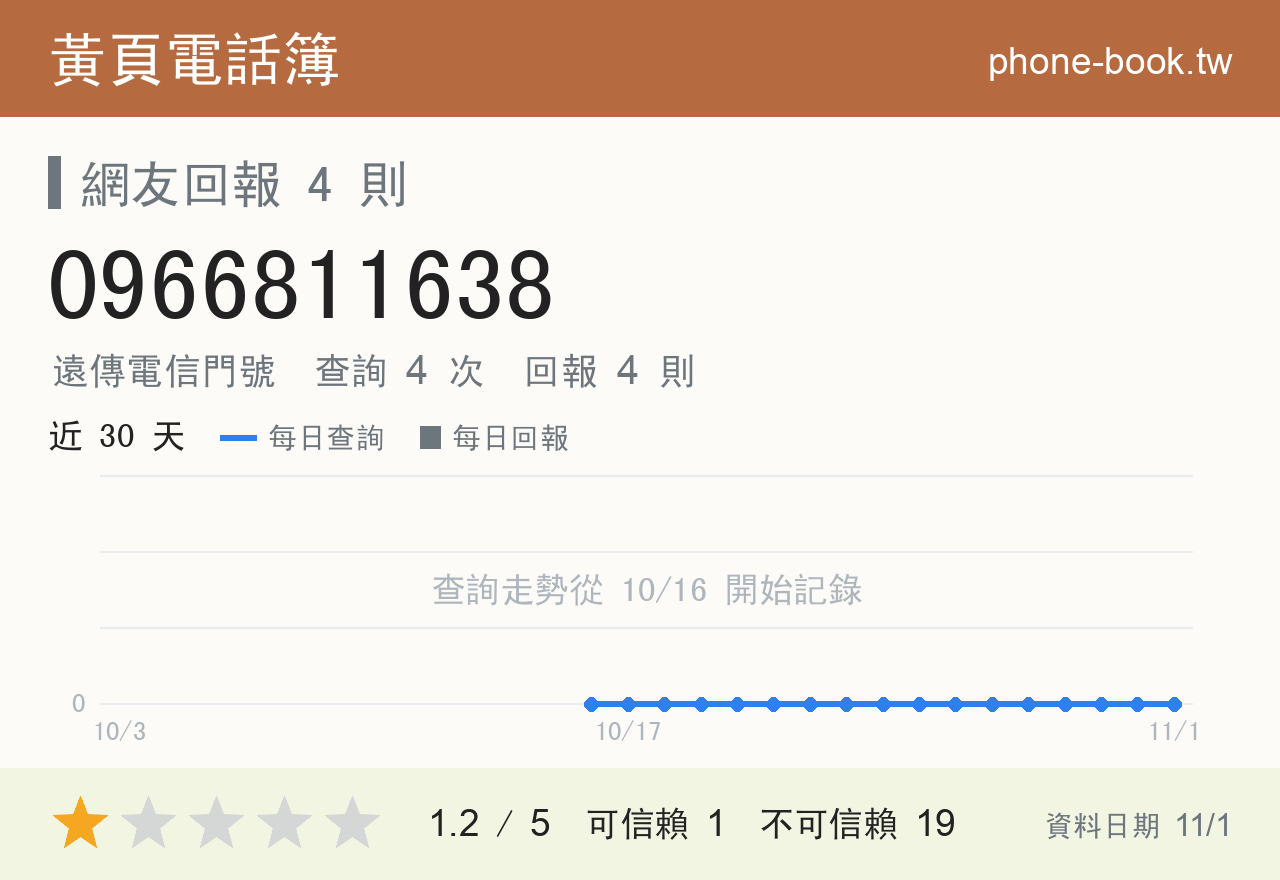 0966811638 評分卡：查詢 4 次、網友回報 4 則