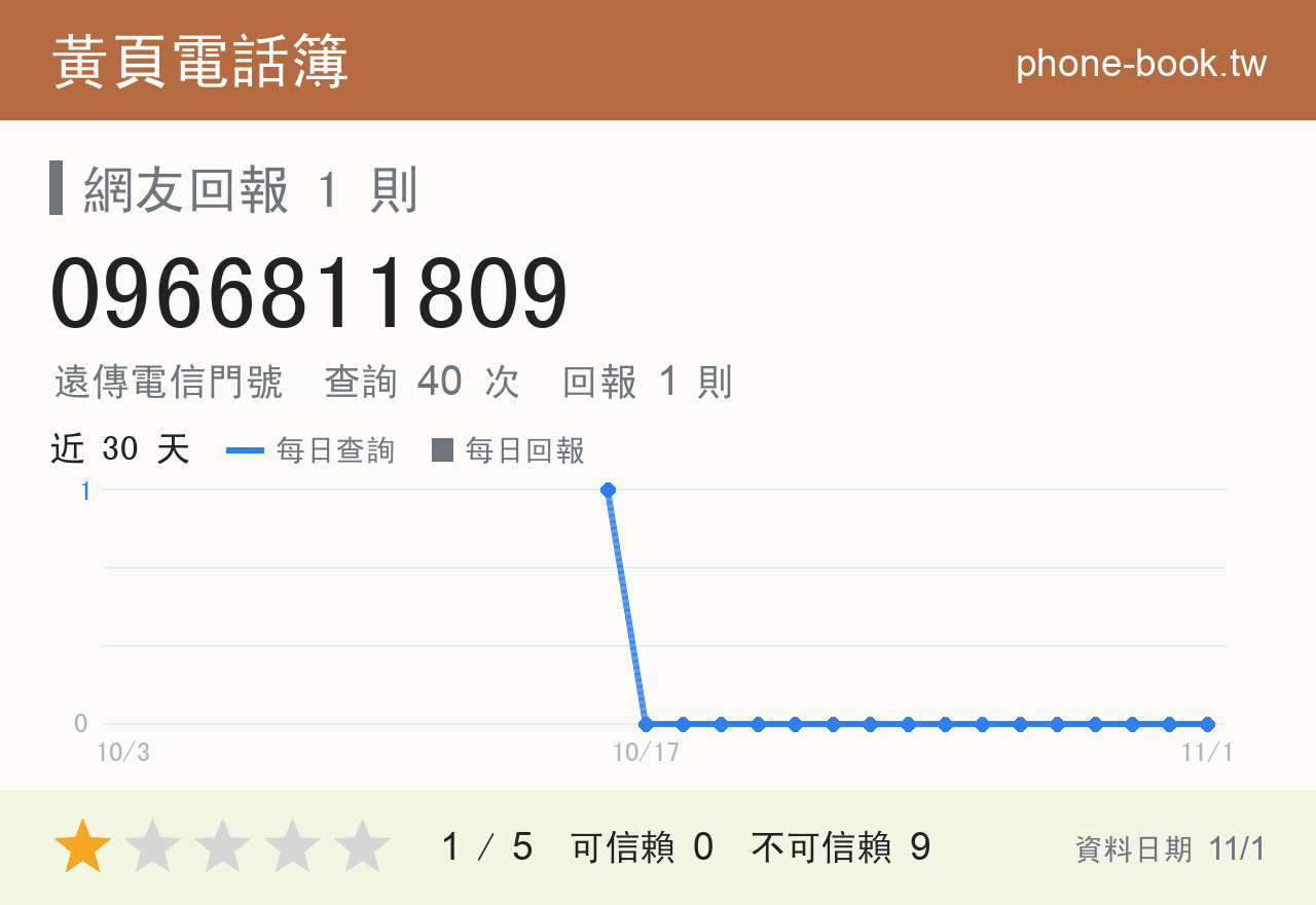 0966811809 評分卡：查詢 40 次、網友回報 1 則