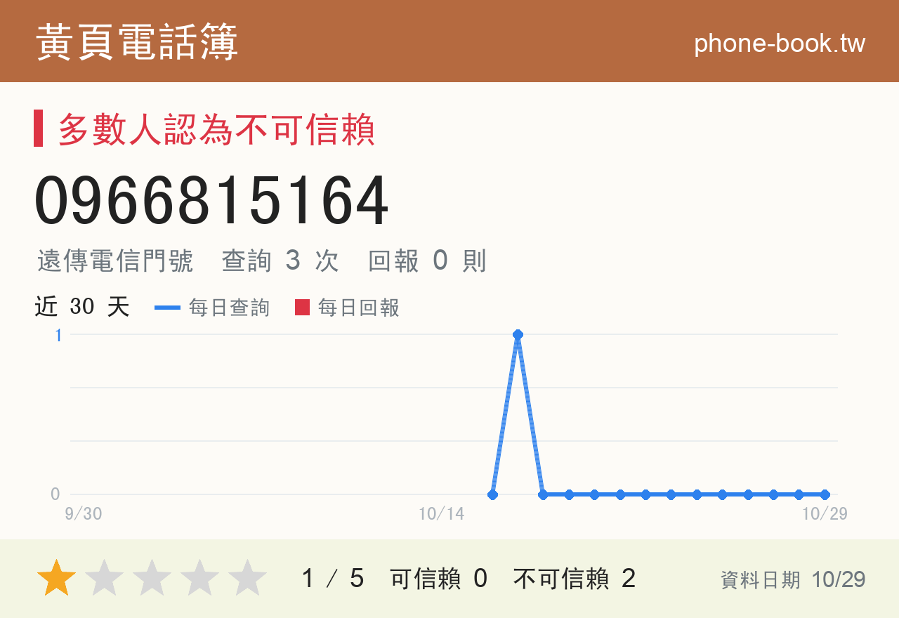 0966815164 評分卡：查詢 3 次、網友回報 0 則