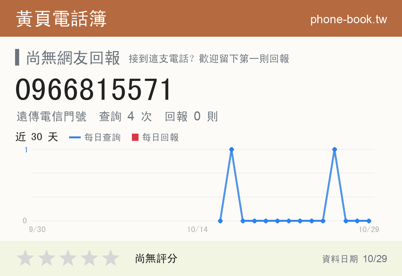 0966815571 評分卡：查詢 4 次、網友回報 0 則