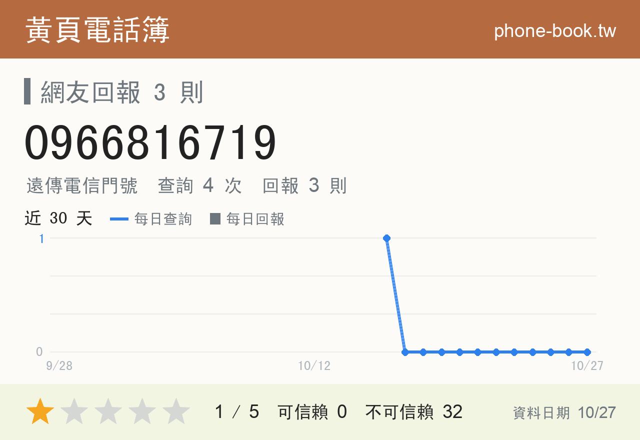 0966816719 評分卡：查詢 4 次、網友回報 3 則