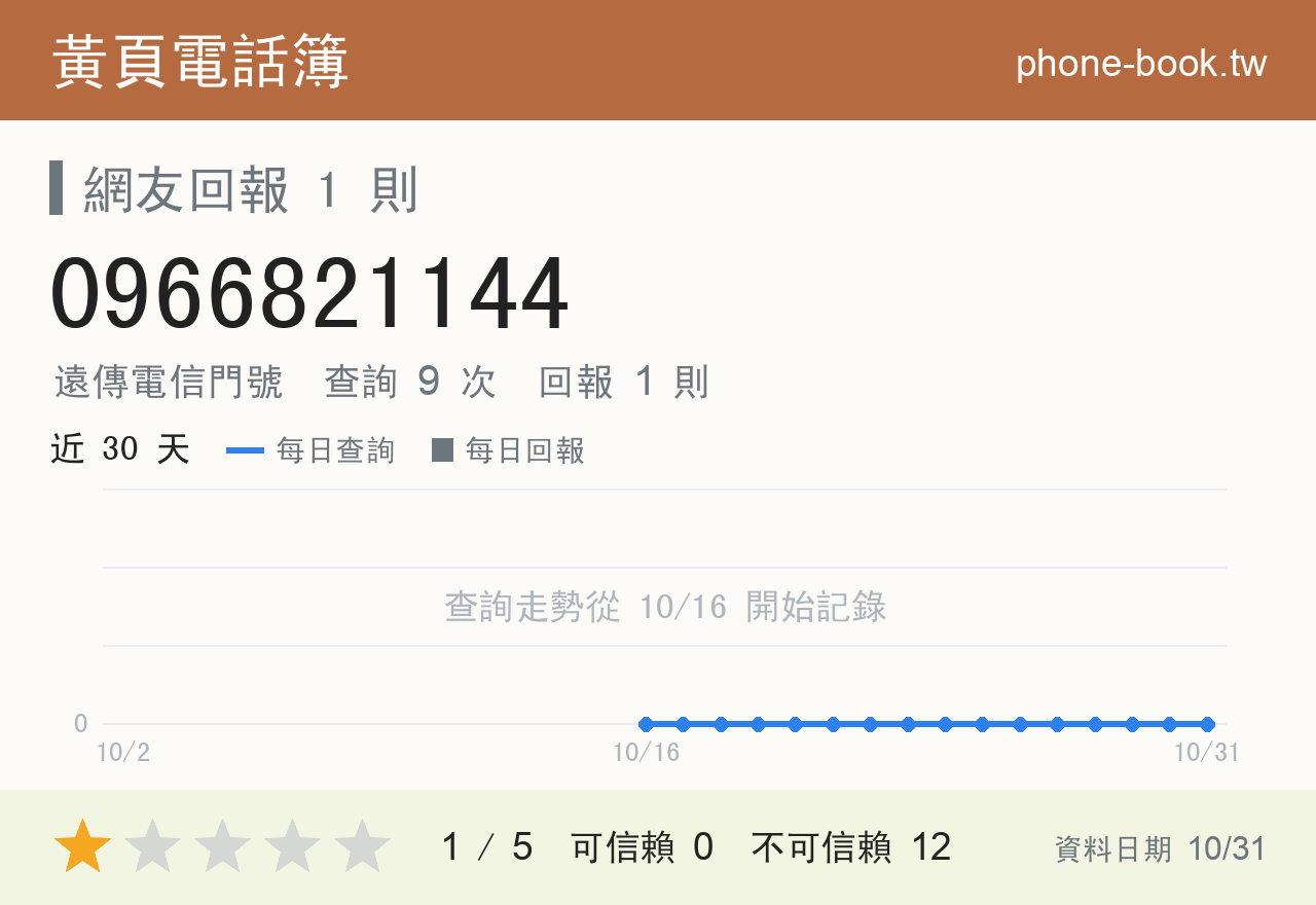 0966821144 評分卡：查詢 9 次、網友回報 1 則