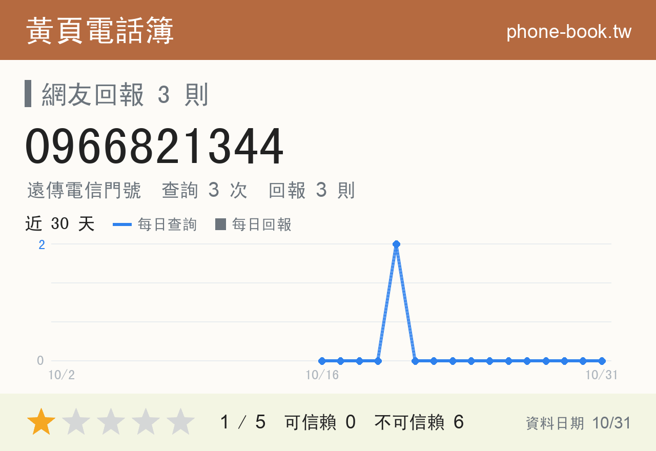 0966821344 評分卡：查詢 3 次、網友回報 3 則