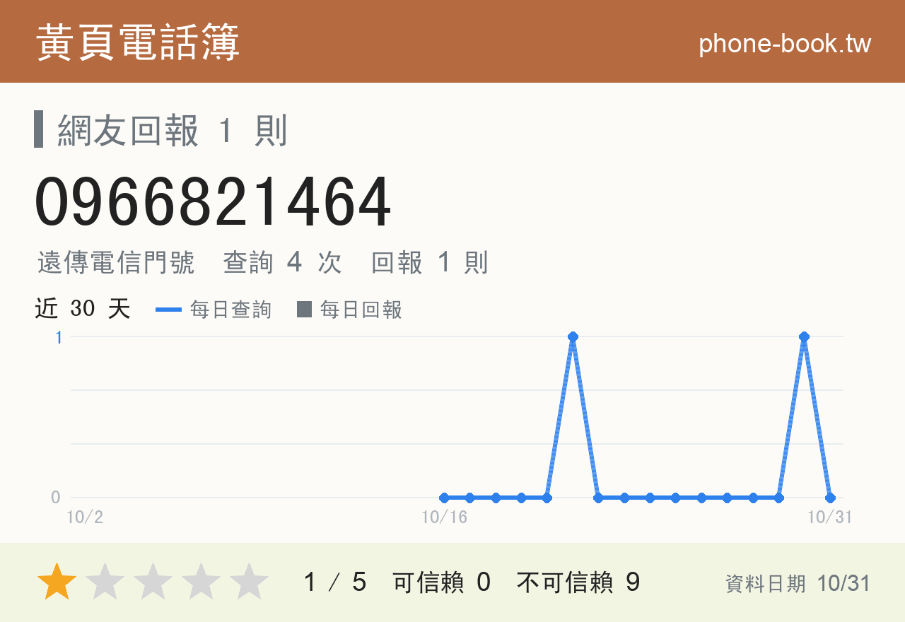 0966821464 評分卡：查詢 4 次、網友回報 1 則