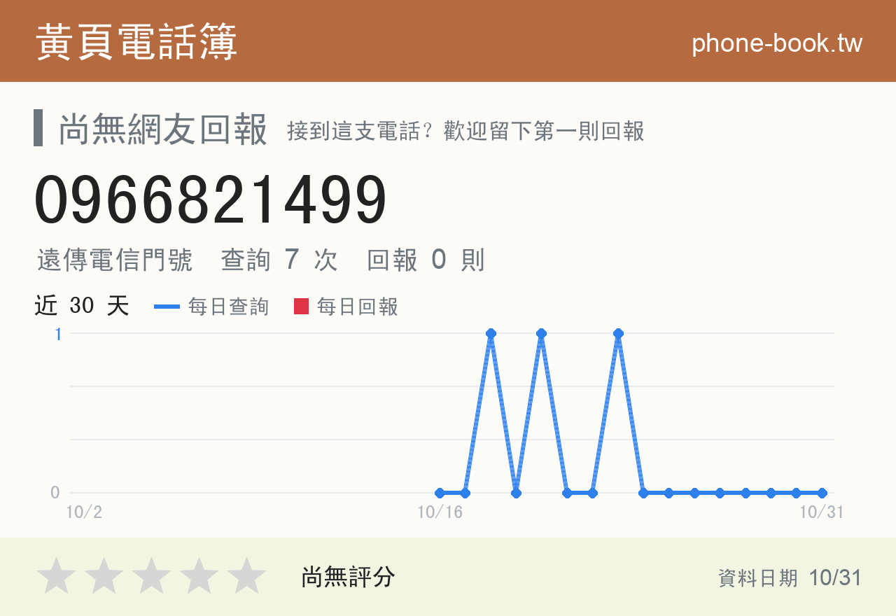 0966821499 評分卡：查詢 7 次、網友回報 0 則