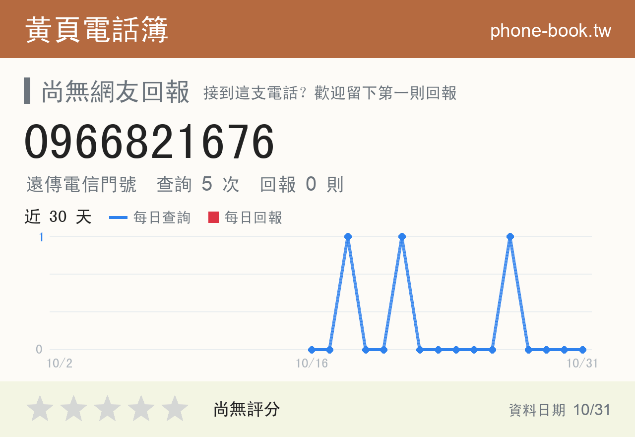 0966821676 評分卡：查詢 5 次、網友回報 0 則