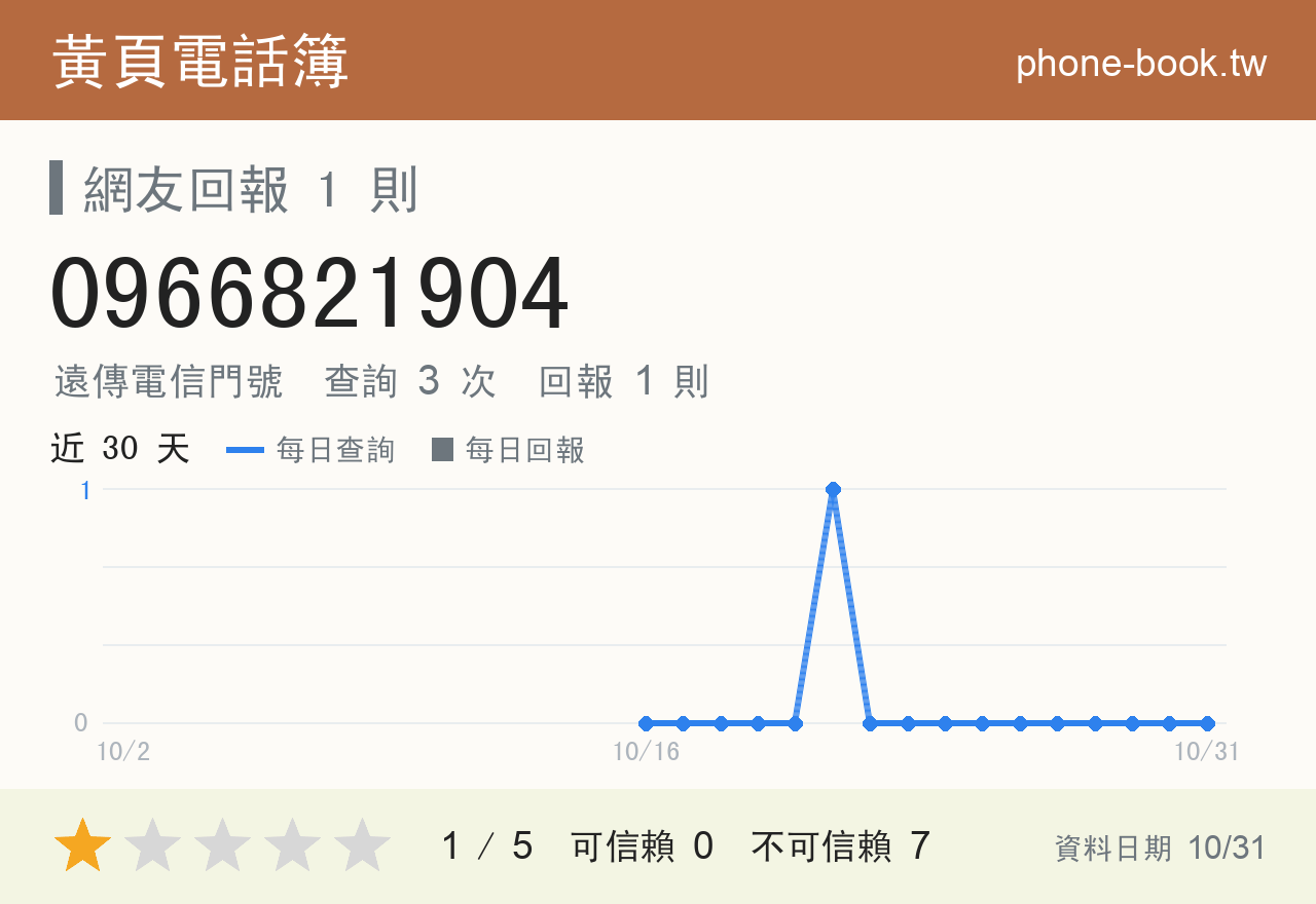0966821904 評分卡：查詢 3 次、網友回報 1 則