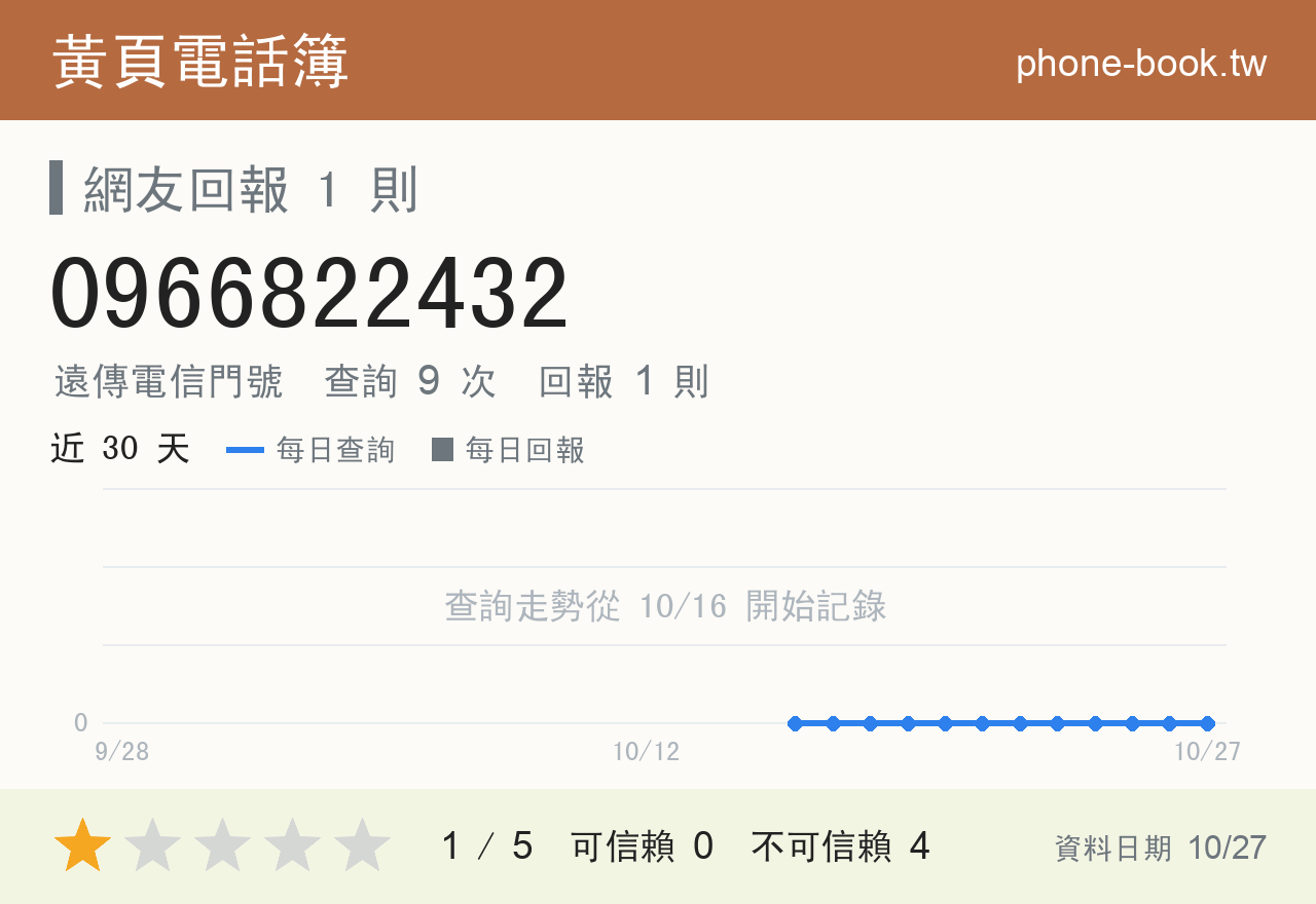 0966822432 評分卡：查詢 9 次、網友回報 1 則