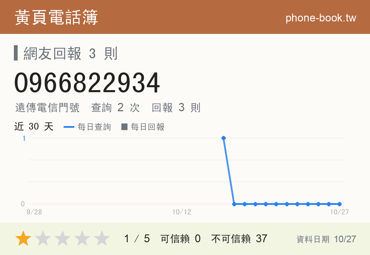 0966822934 評分卡：查詢 2 次、網友回報 3 則