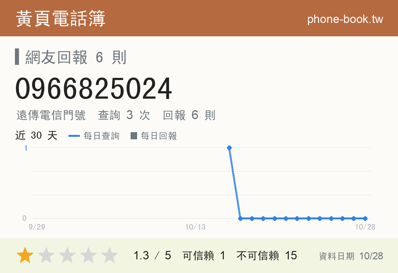 0966825024 評分卡：查詢 3 次、網友回報 6 則