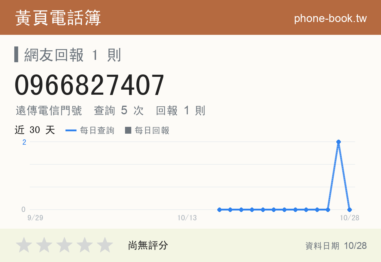 0966827407 評分卡：查詢 5 次、網友回報 1 則