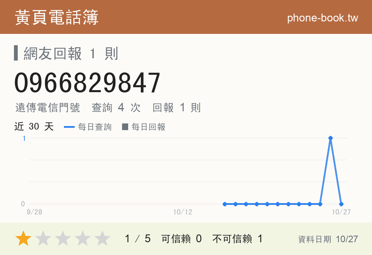 0966829847 評分卡：查詢 4 次、網友回報 1 則