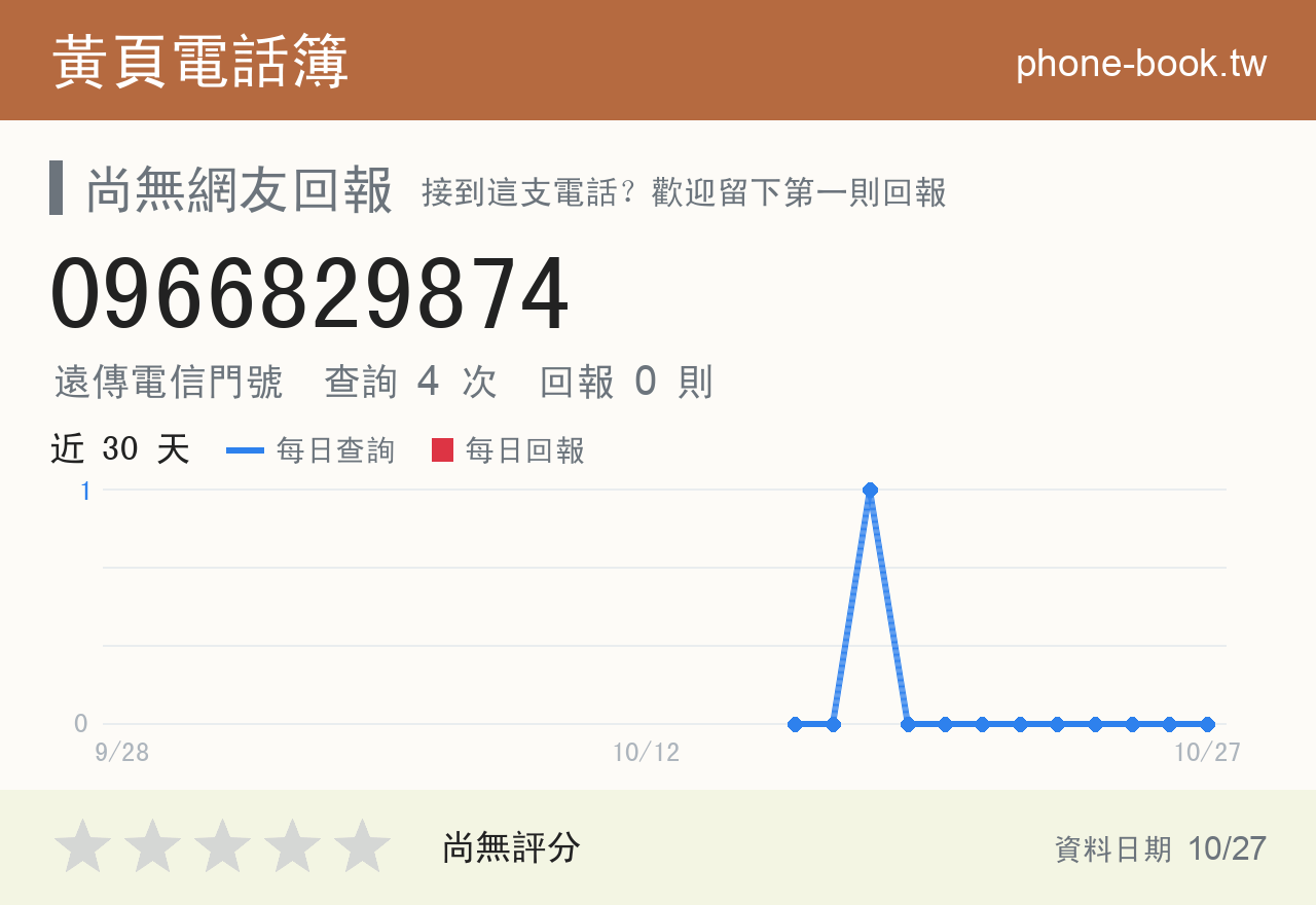 0966829874 評分卡：查詢 4 次、網友回報 0 則