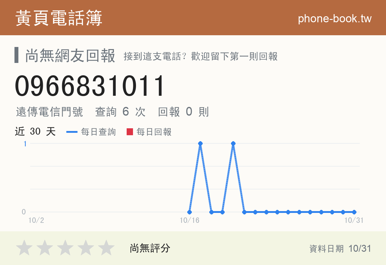 0966831011 評分卡：查詢 6 次、網友回報 0 則