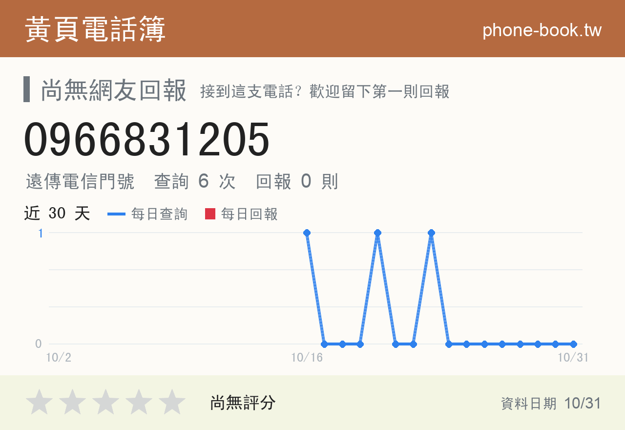 0966831205 評分卡：查詢 6 次、網友回報 0 則
