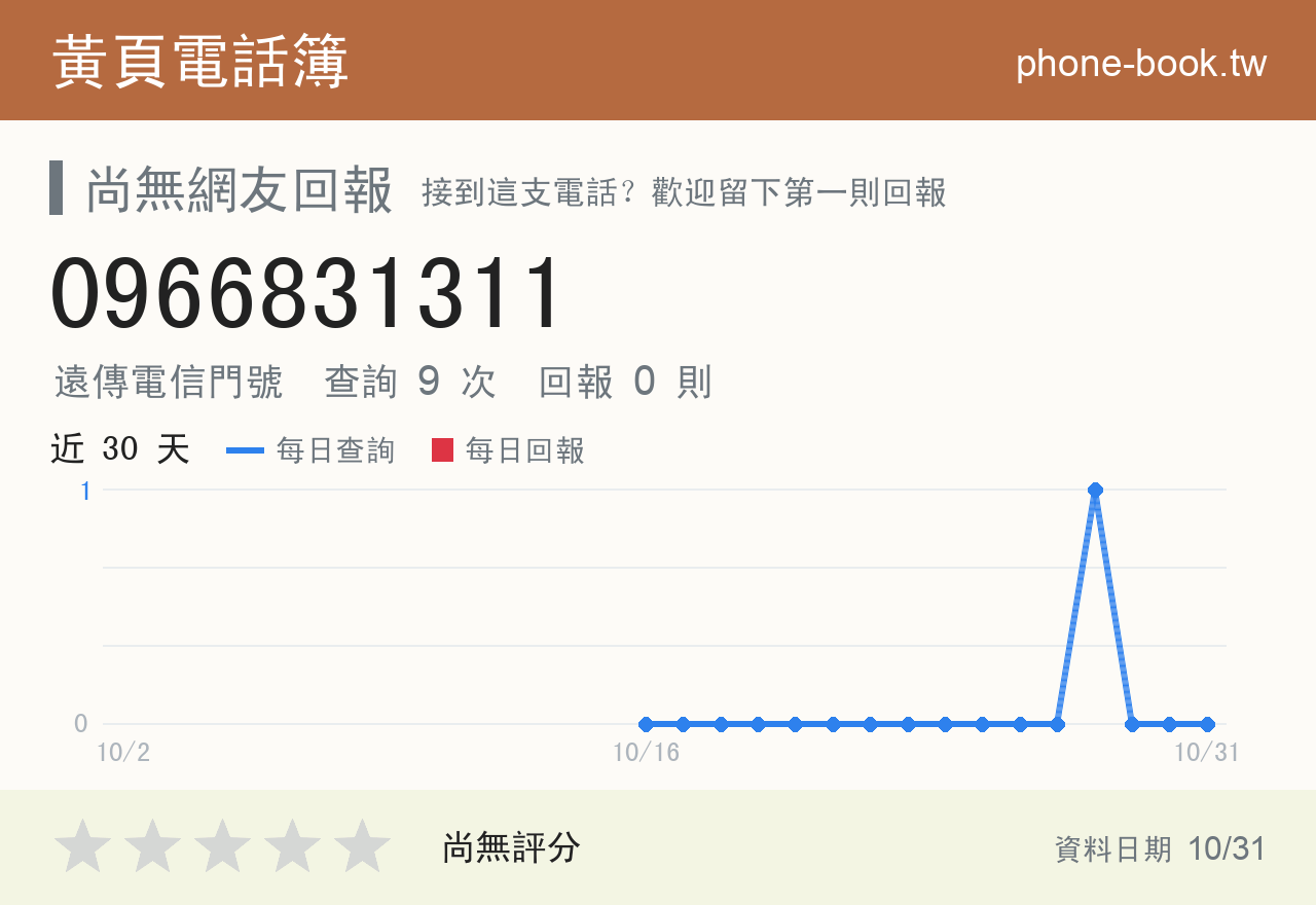 0966831311 評分卡：查詢 9 次、網友回報 0 則