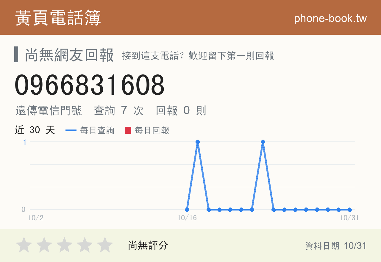 0966831608 評分卡：查詢 7 次、網友回報 0 則