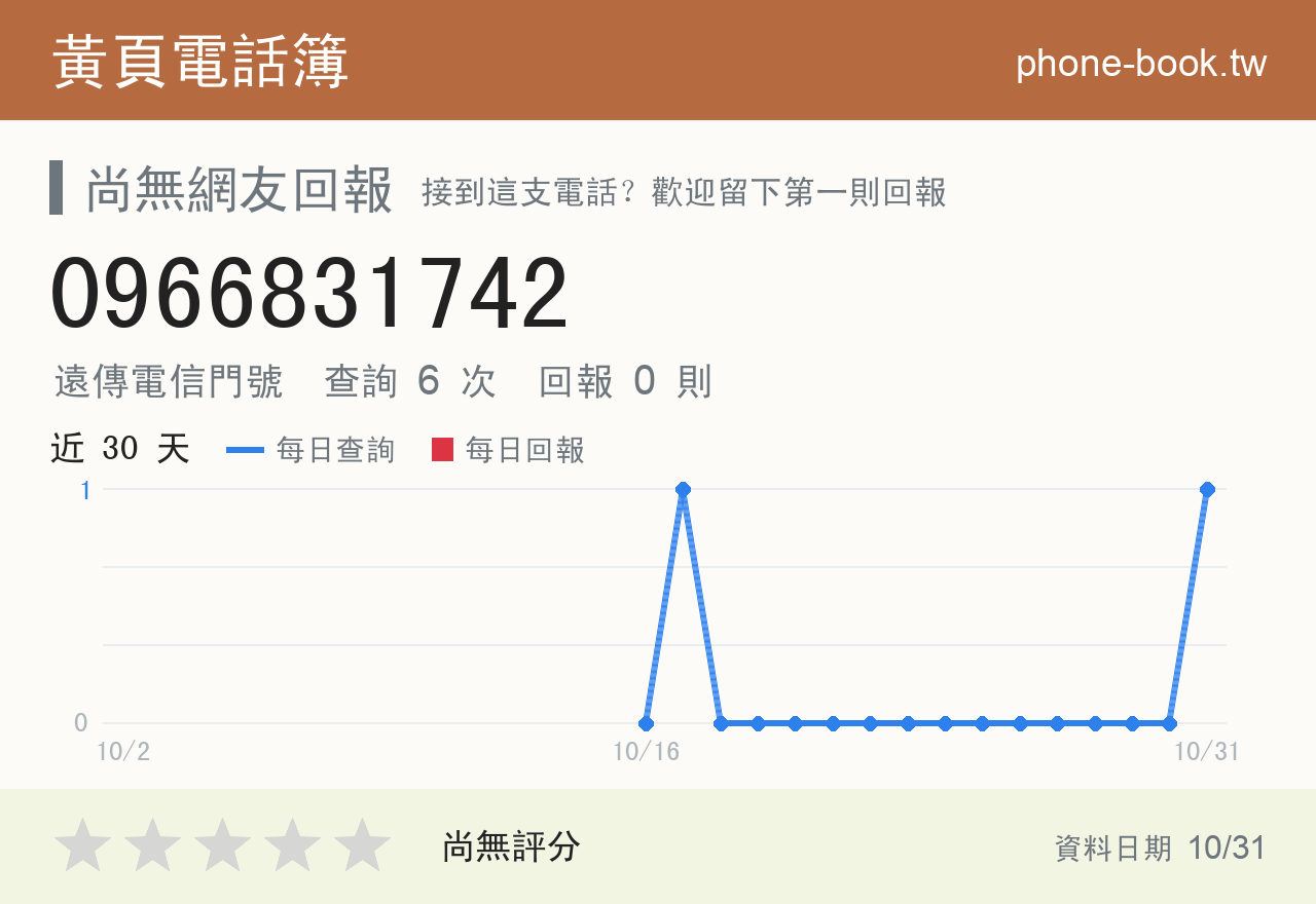 0966831742 評分卡：查詢 6 次、網友回報 0 則