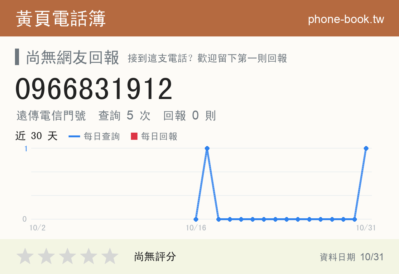 0966831912 評分卡：查詢 5 次、網友回報 0 則