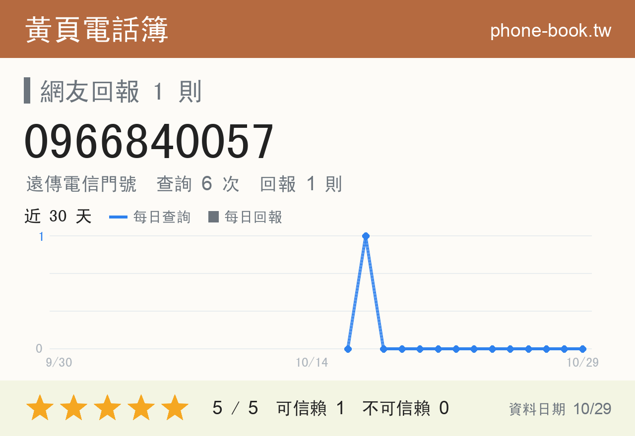 0966840057 評分卡：查詢 6 次、網友回報 1 則