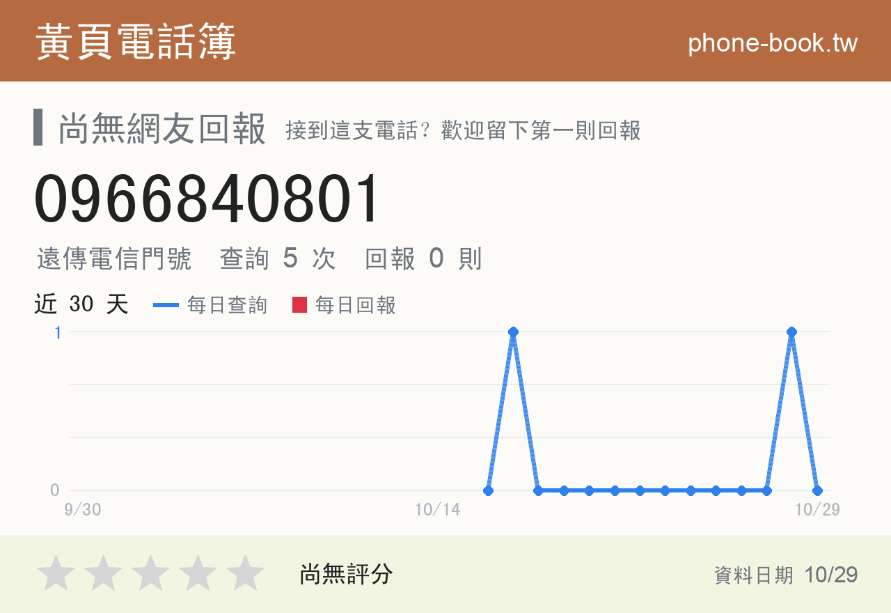 0966840801 評分卡：查詢 5 次、網友回報 0 則